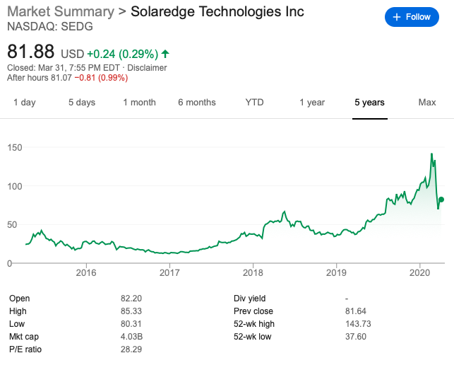 PictureChart shows Market Summary for Solaredge Technologies including share value changes over a 5 year period